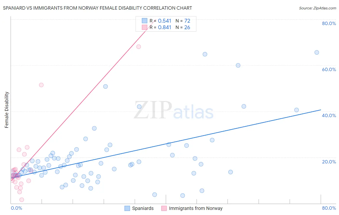 Spaniard vs Immigrants from Norway Female Disability