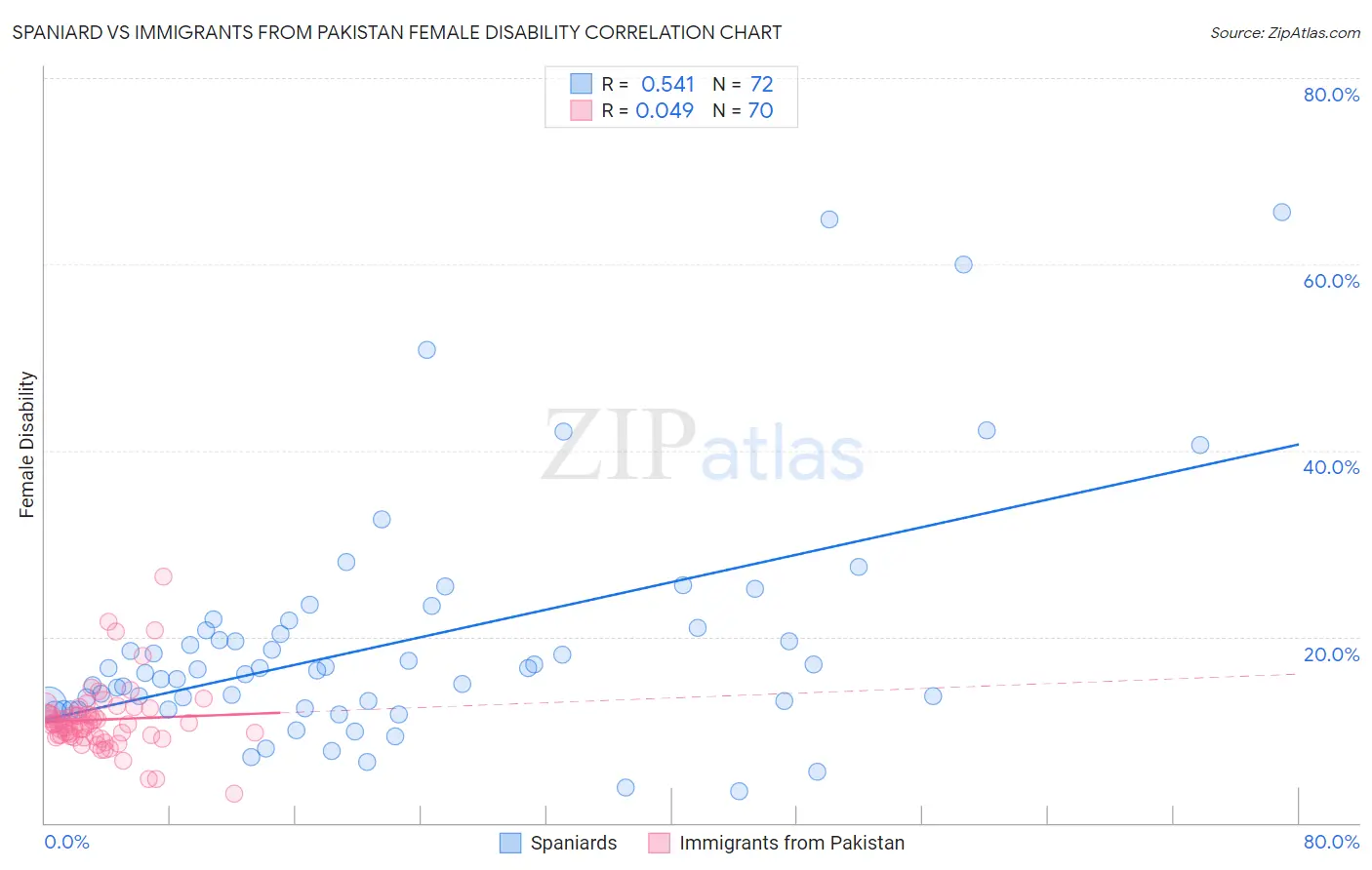 Spaniard vs Immigrants from Pakistan Female Disability
