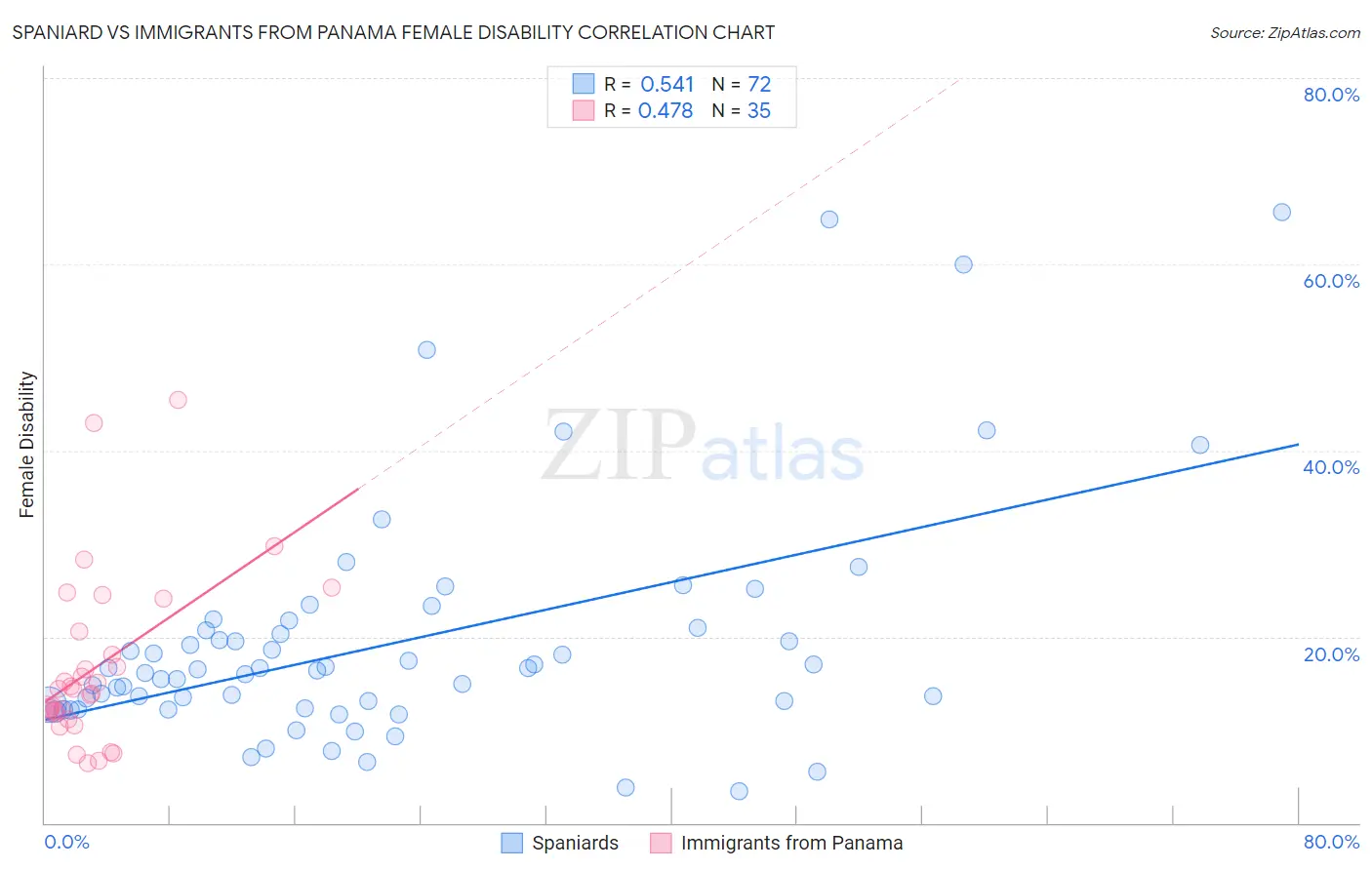 Spaniard vs Immigrants from Panama Female Disability