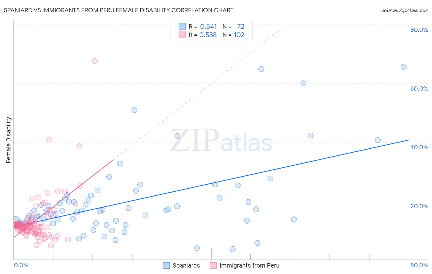 Spaniard vs Immigrants from Peru Female Disability