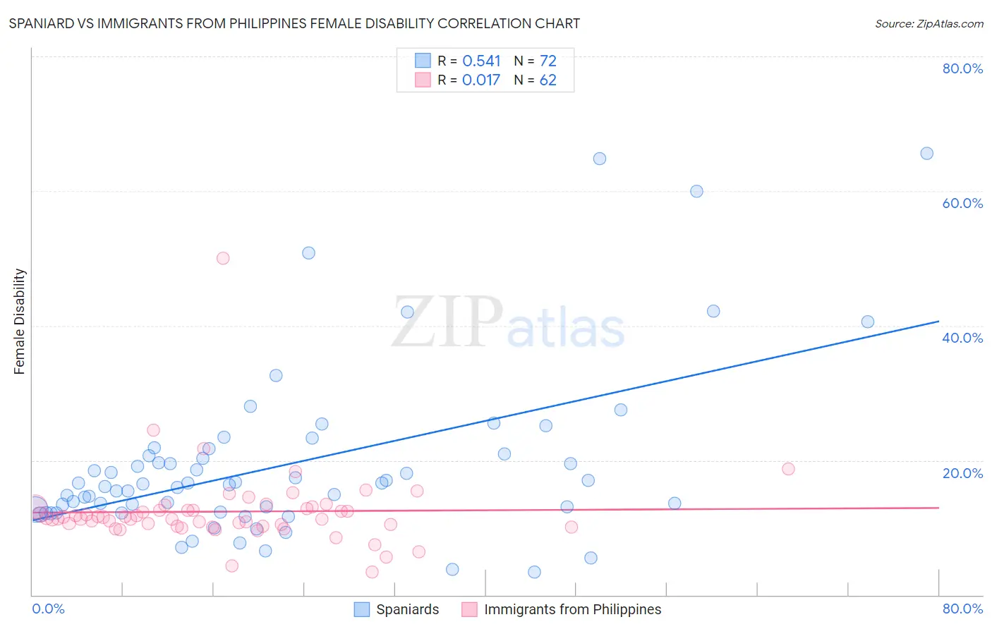 Spaniard vs Immigrants from Philippines Female Disability