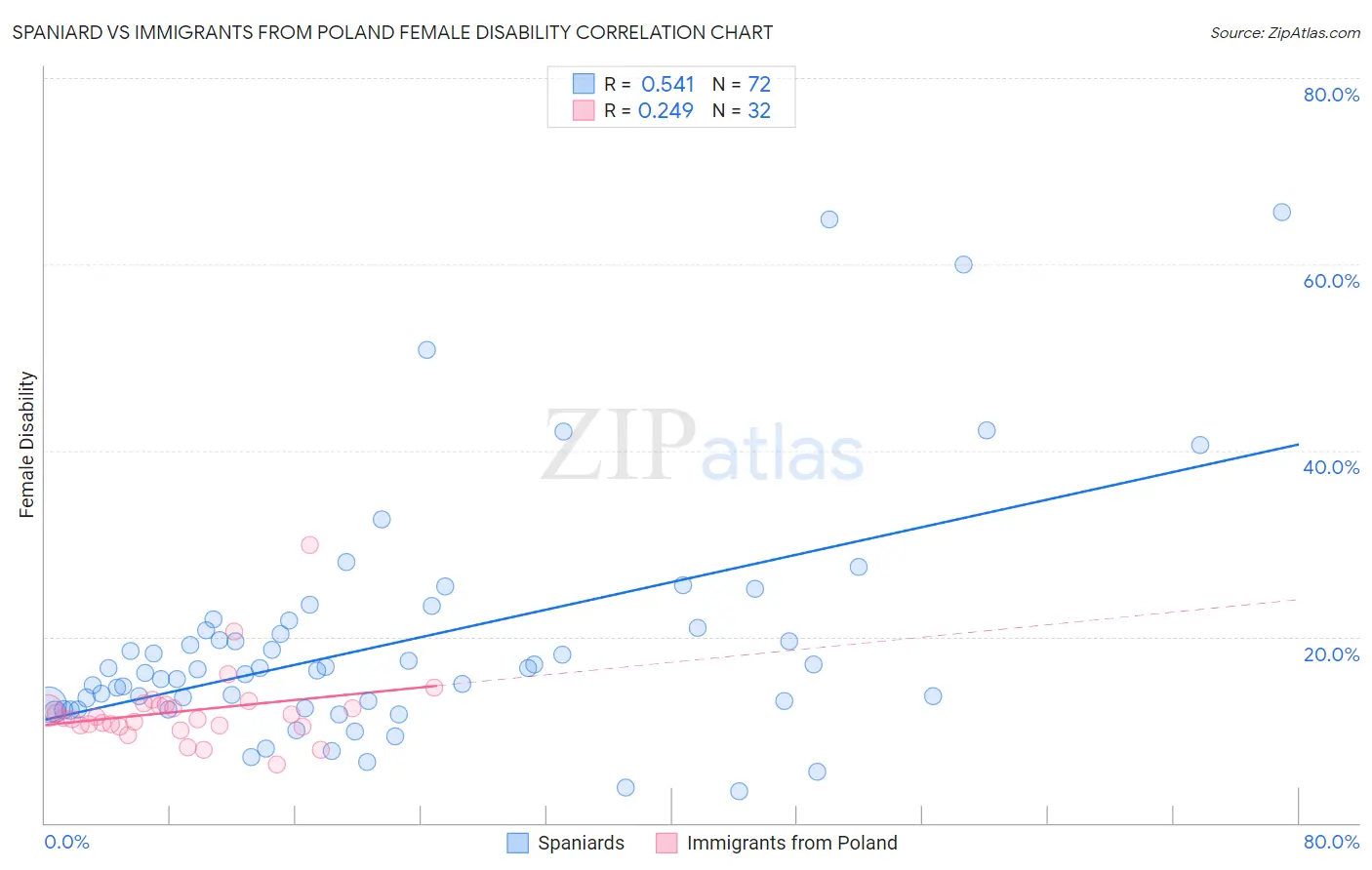 Spaniard vs Immigrants from Poland Female Disability