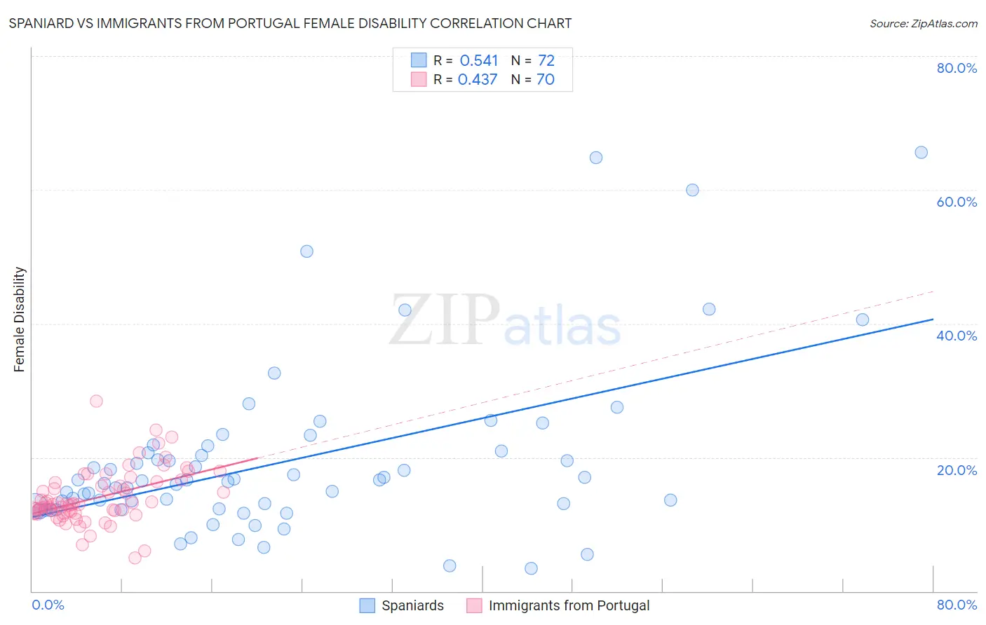 Spaniard vs Immigrants from Portugal Female Disability