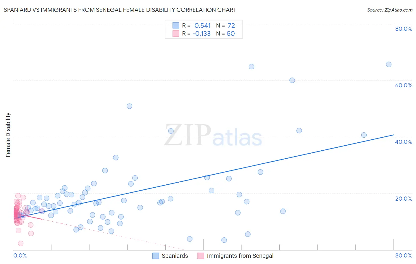 Spaniard vs Immigrants from Senegal Female Disability