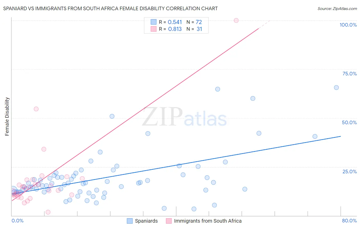Spaniard vs Immigrants from South Africa Female Disability