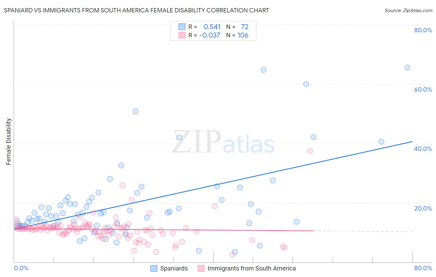 Spaniard vs Immigrants from South America Female Disability