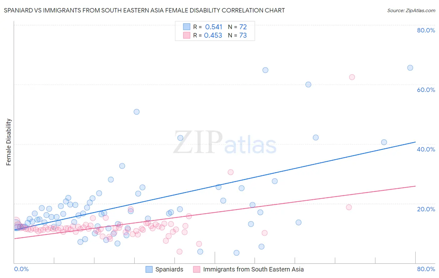 Spaniard vs Immigrants from South Eastern Asia Female Disability