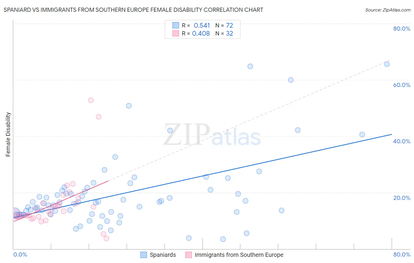 Spaniard vs Immigrants from Southern Europe Female Disability