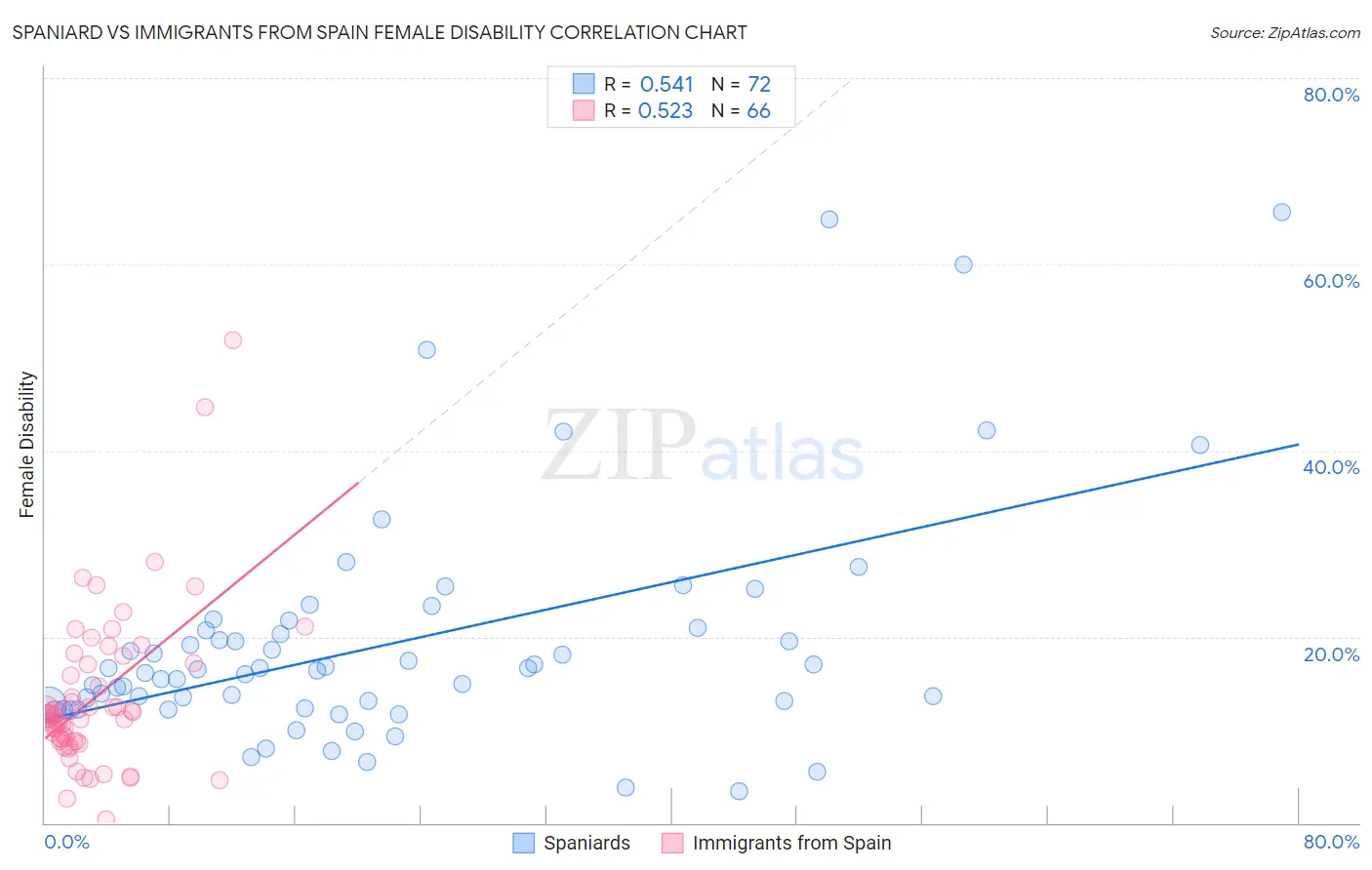 Spaniard vs Immigrants from Spain Female Disability