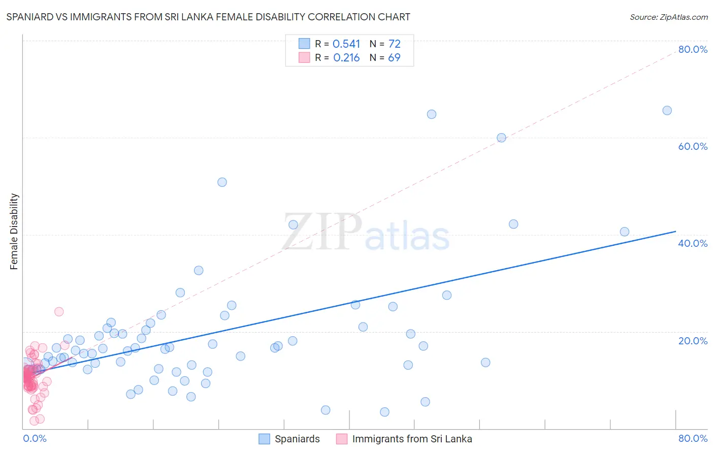 Spaniard vs Immigrants from Sri Lanka Female Disability