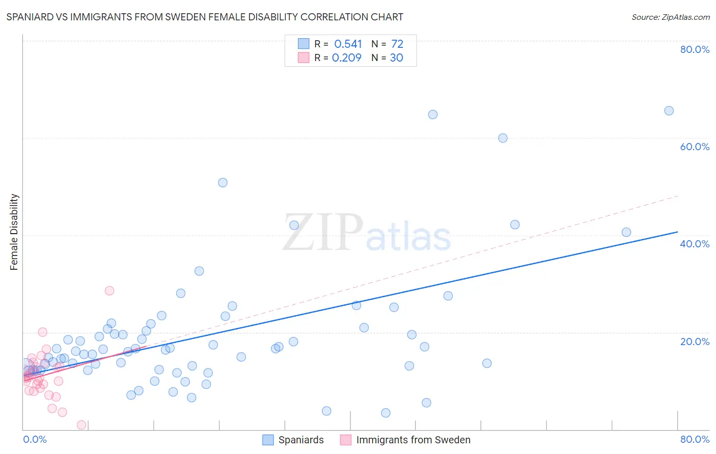 Spaniard vs Immigrants from Sweden Female Disability