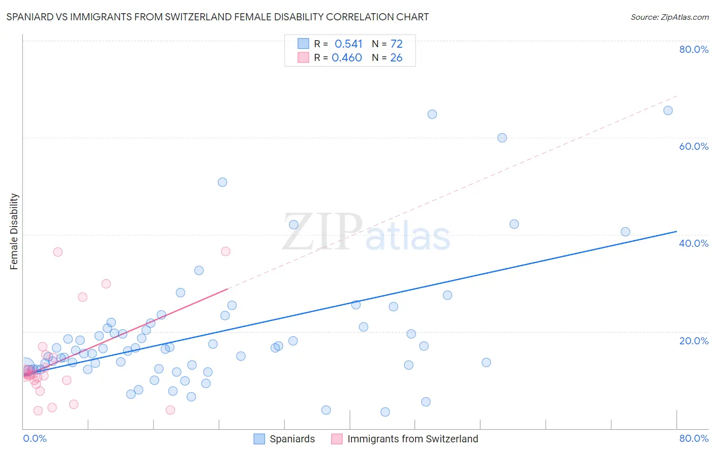 Spaniard vs Immigrants from Switzerland Female Disability