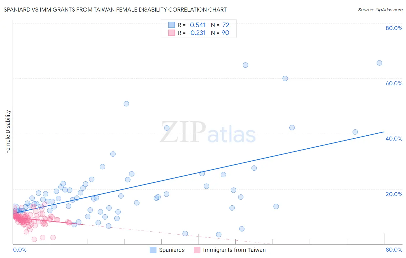 Spaniard vs Immigrants from Taiwan Female Disability
