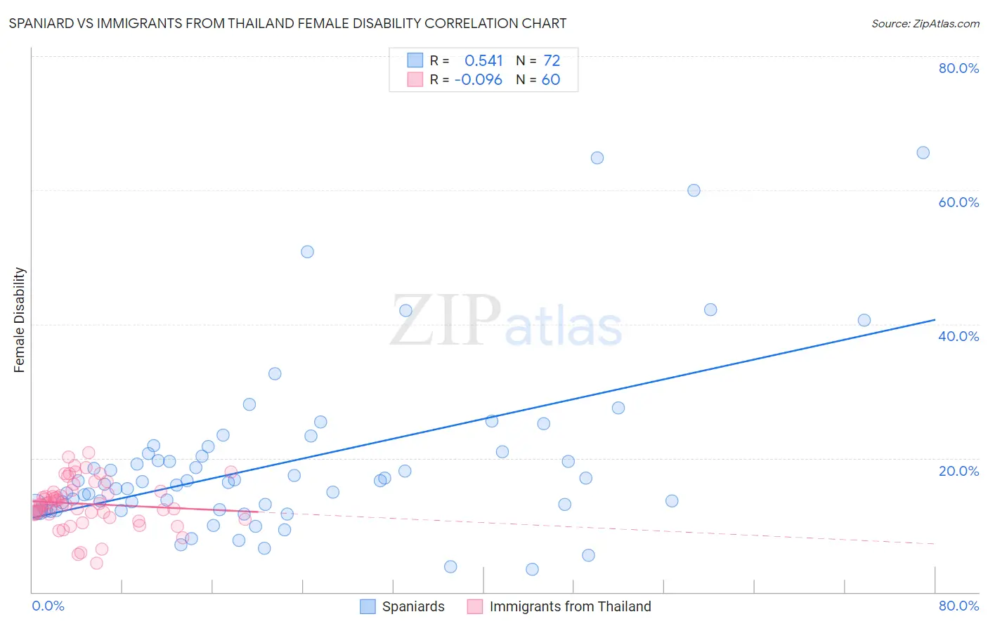 Spaniard vs Immigrants from Thailand Female Disability