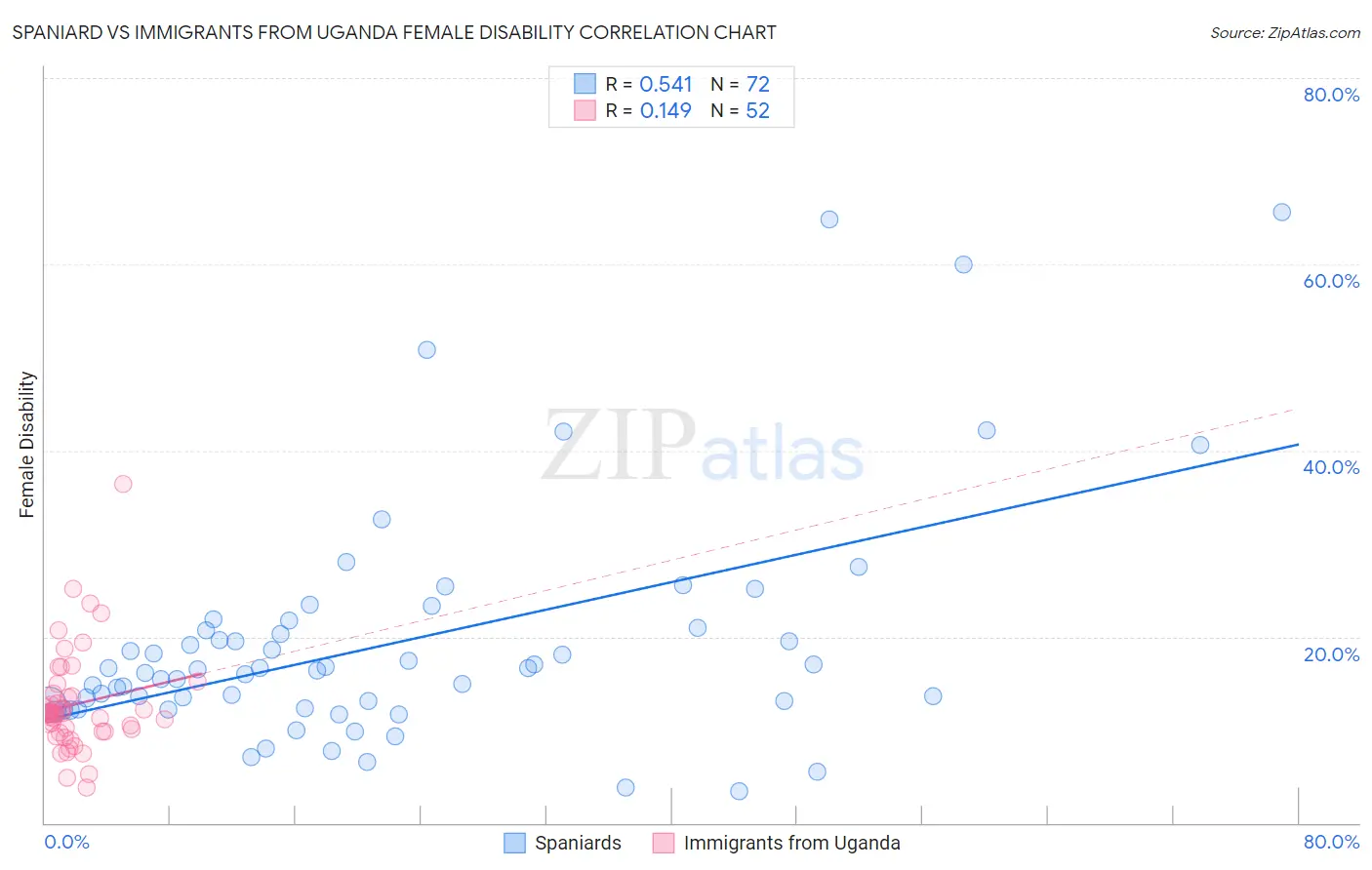 Spaniard vs Immigrants from Uganda Female Disability