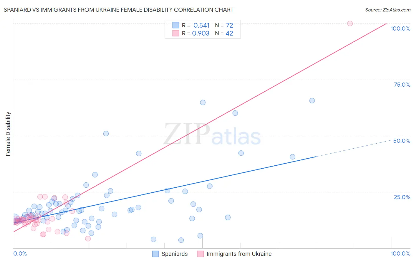 Spaniard vs Immigrants from Ukraine Female Disability