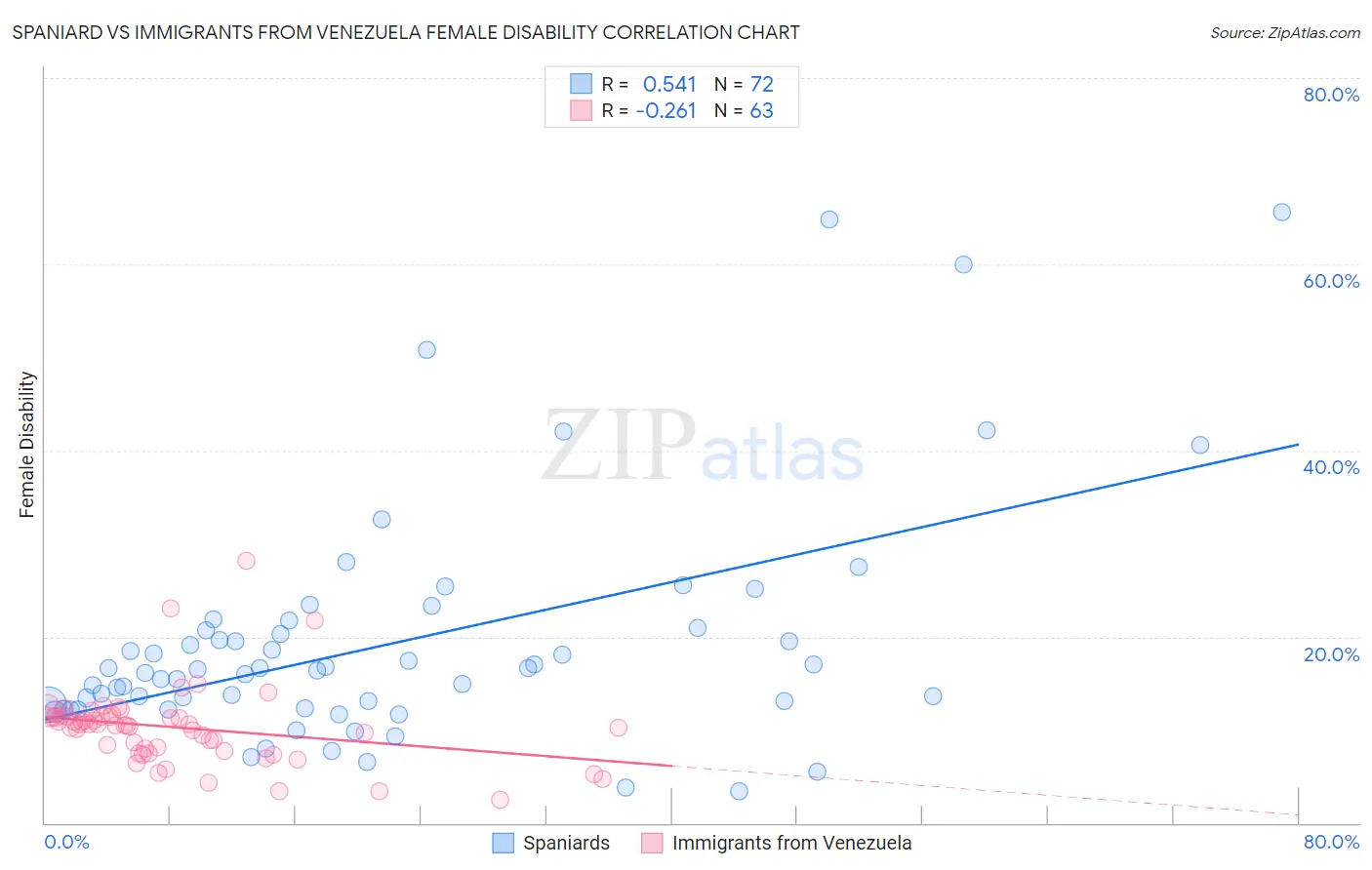 Spaniard vs Immigrants from Venezuela Female Disability