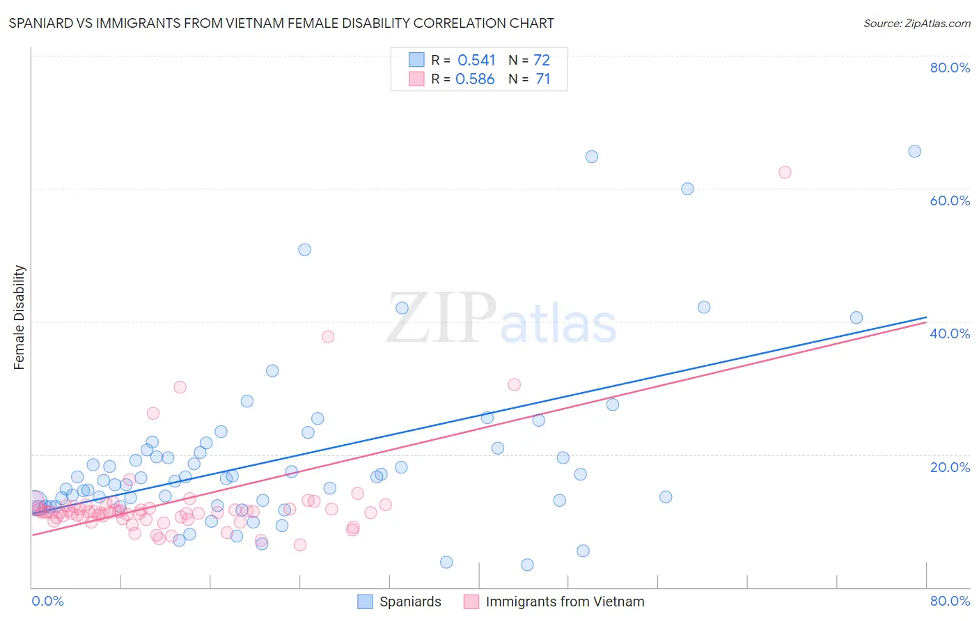 Spaniard vs Immigrants from Vietnam Female Disability