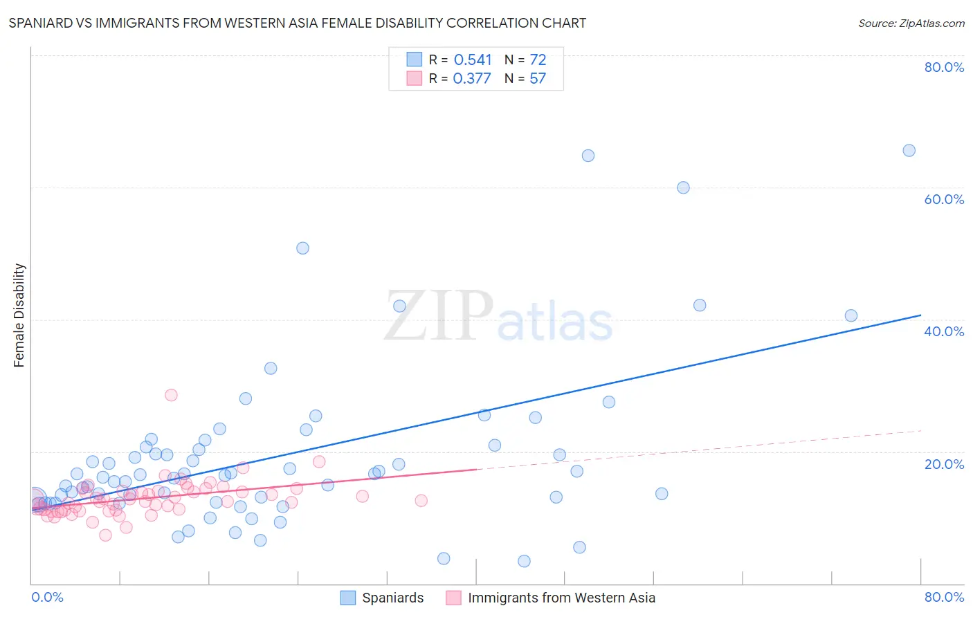 Spaniard vs Immigrants from Western Asia Female Disability