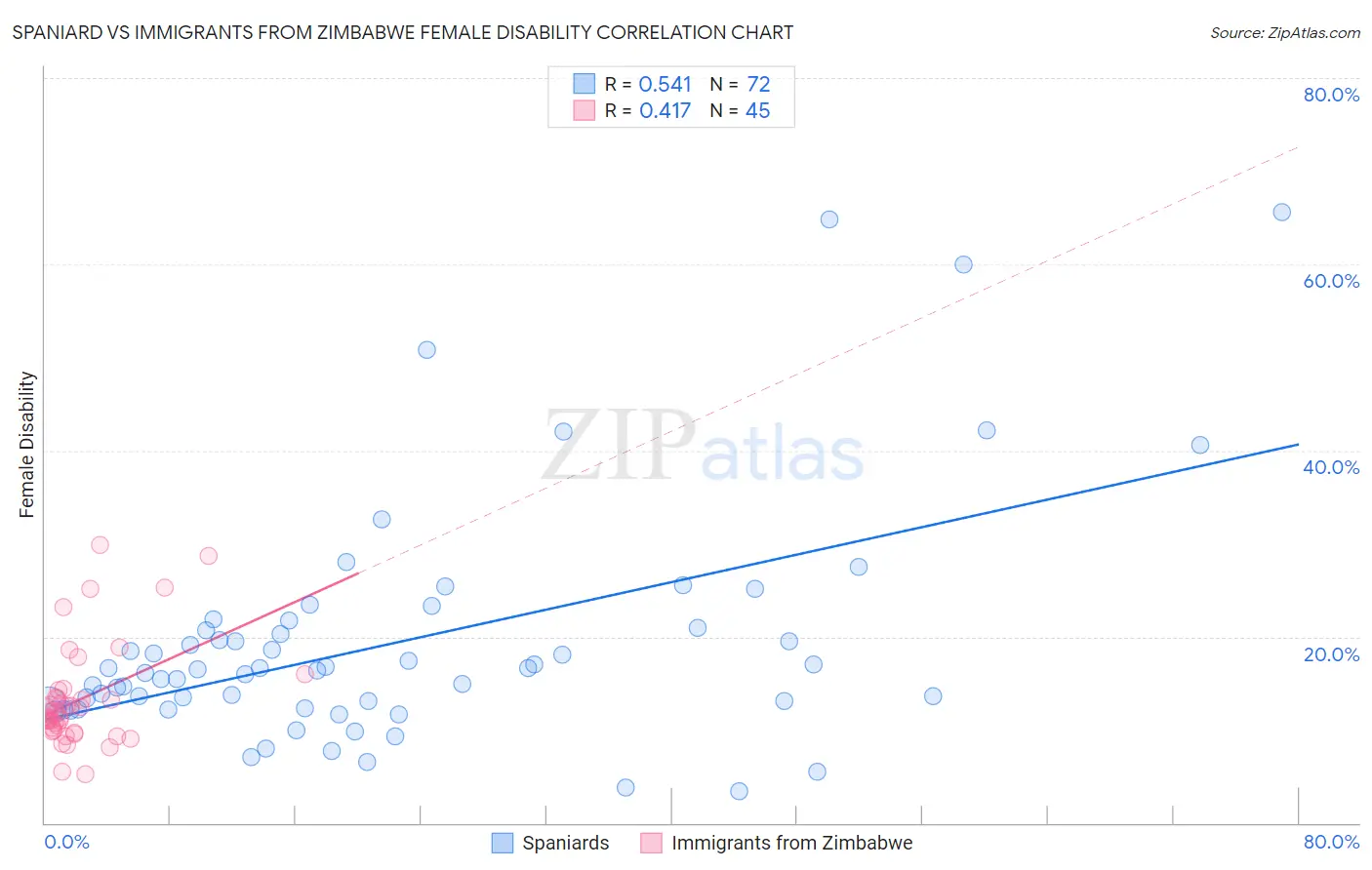 Spaniard vs Immigrants from Zimbabwe Female Disability