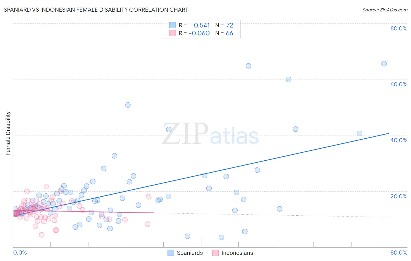 Spaniard vs Indonesian Female Disability