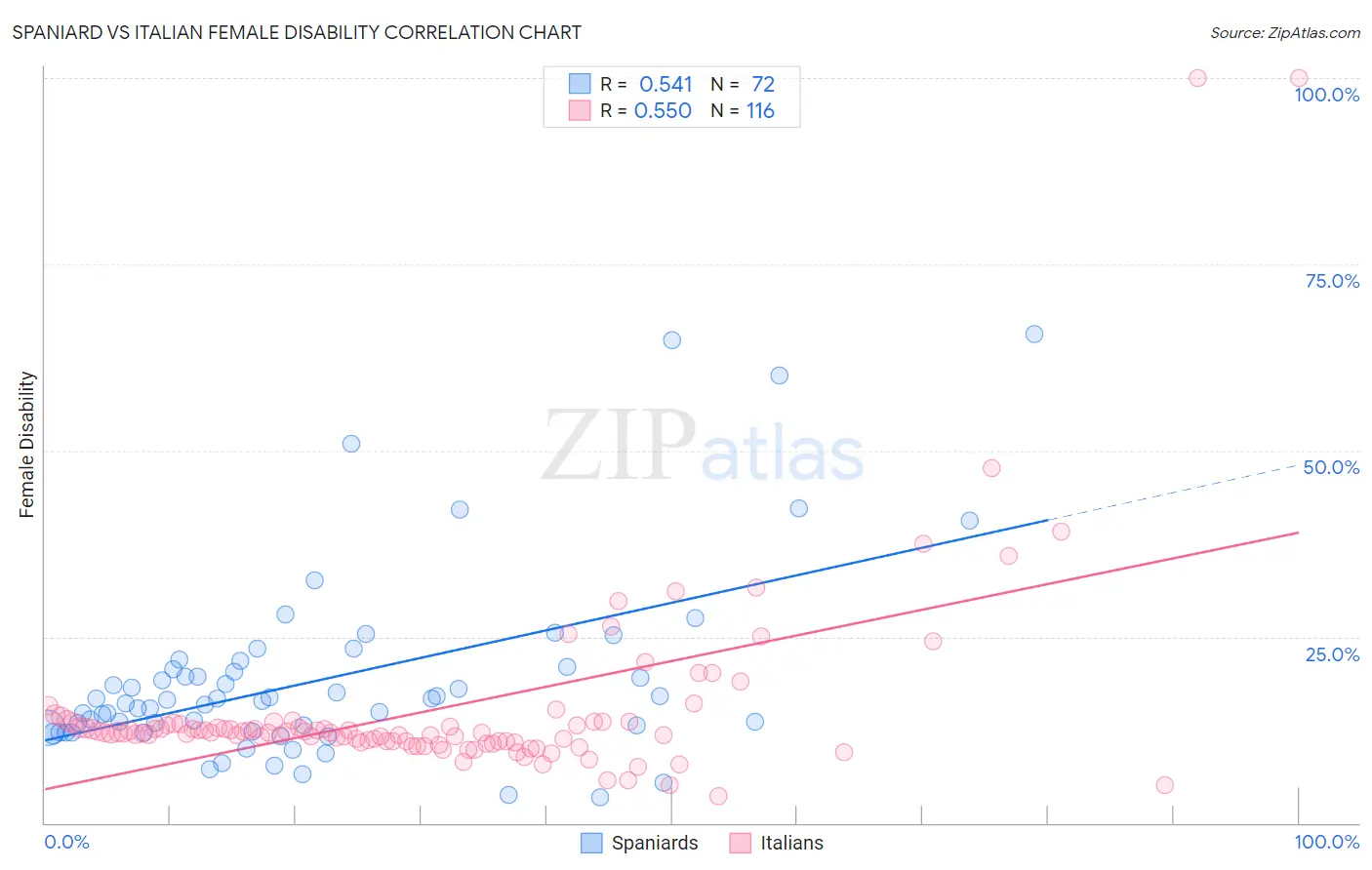 Spaniard vs Italian Female Disability