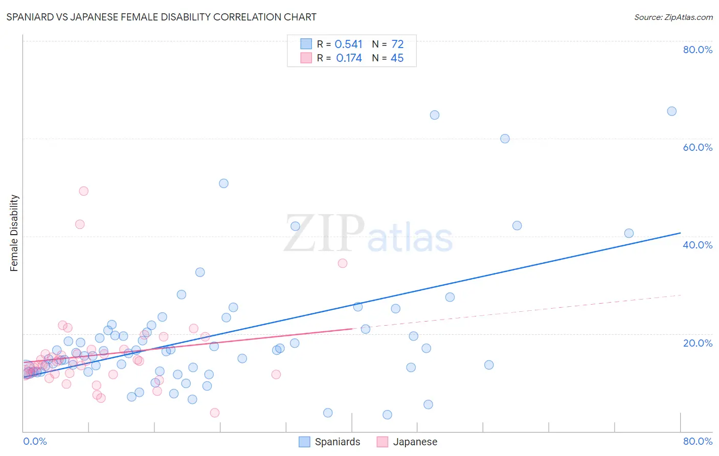 Spaniard vs Japanese Female Disability