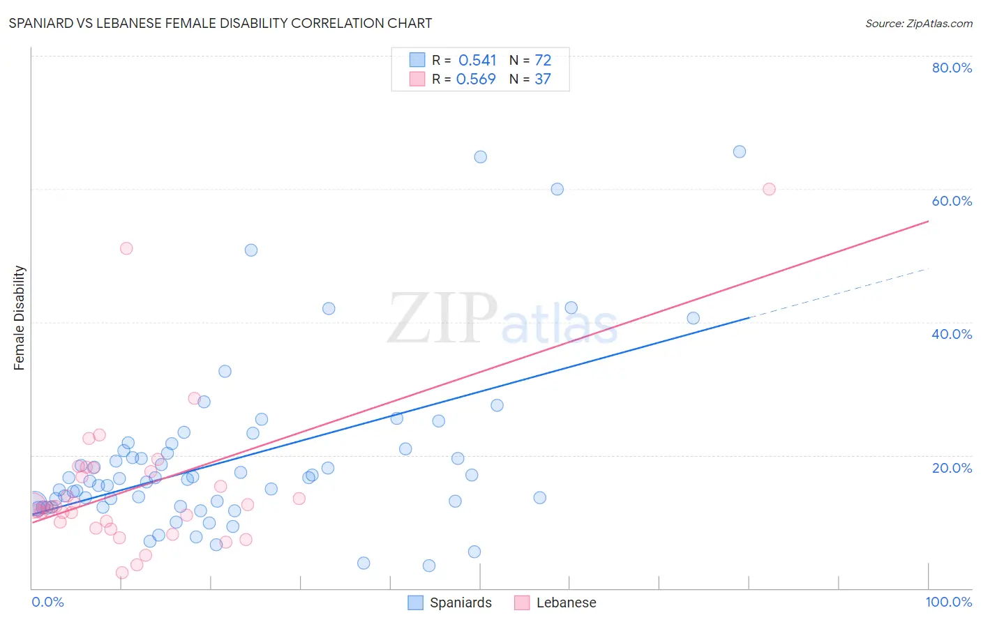 Spaniard vs Lebanese Female Disability