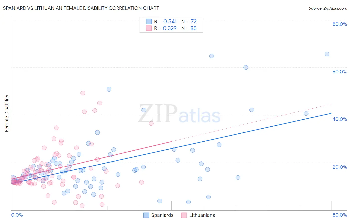 Spaniard vs Lithuanian Female Disability