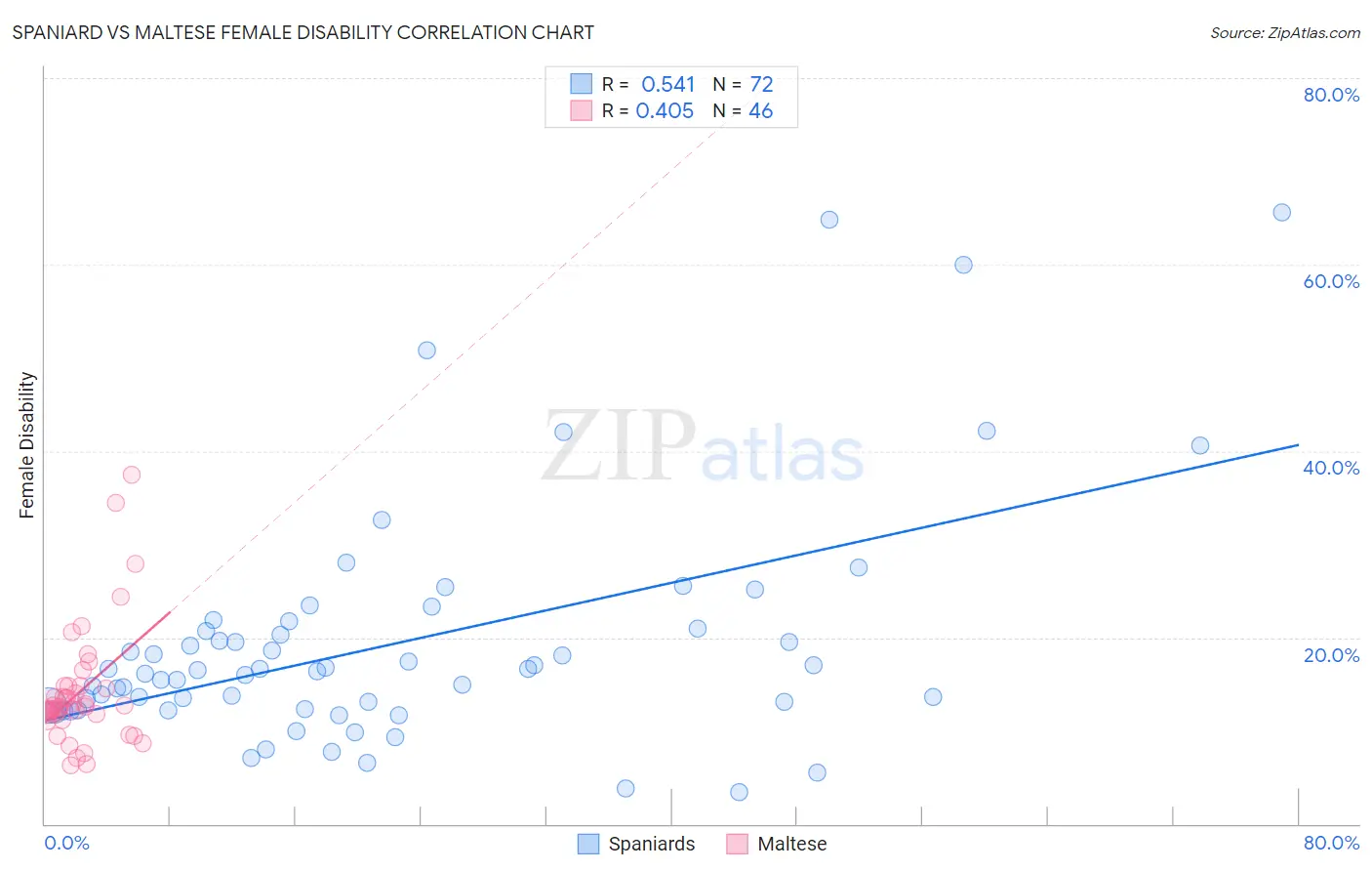 Spaniard vs Maltese Female Disability