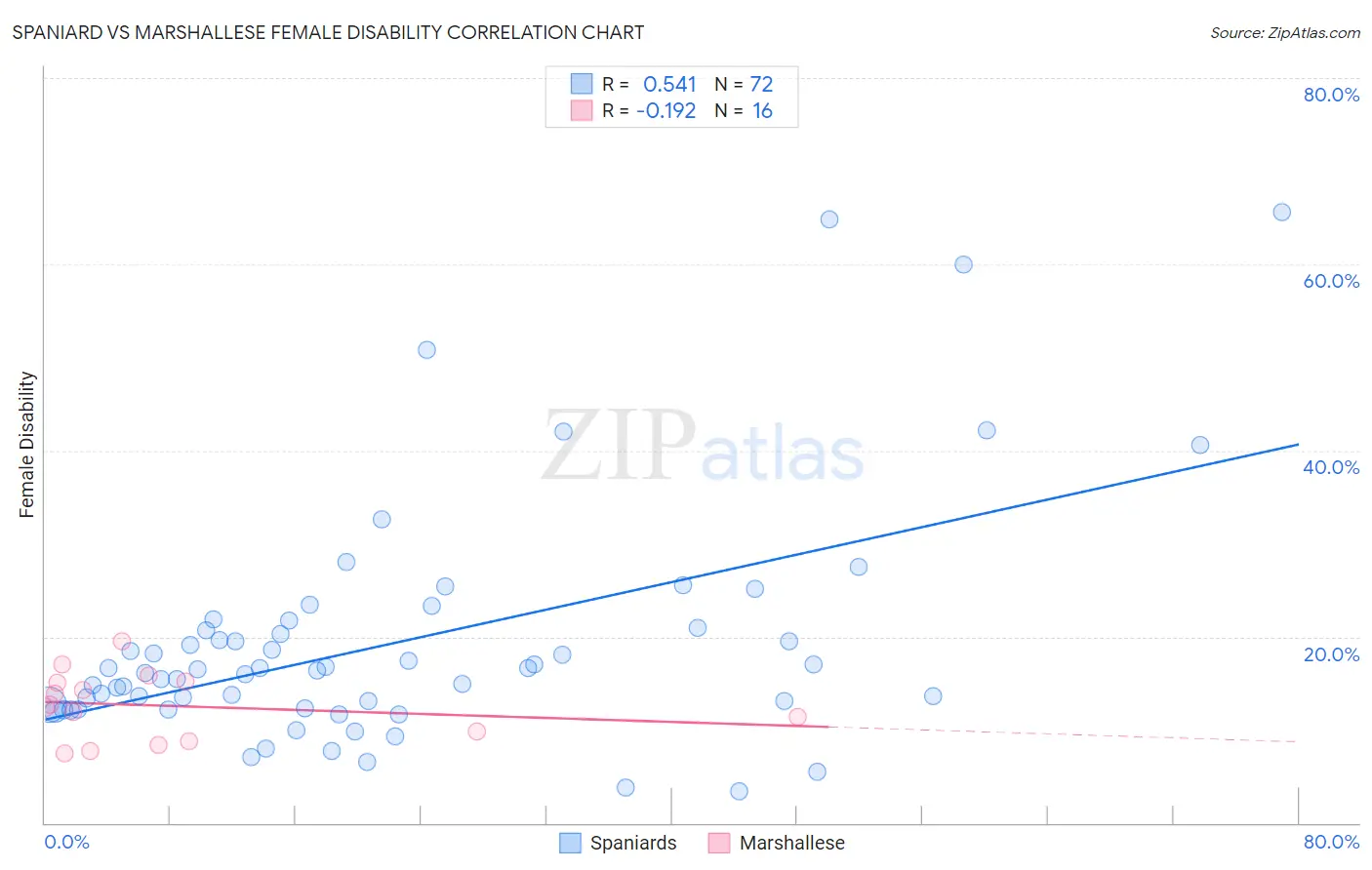 Spaniard vs Marshallese Female Disability