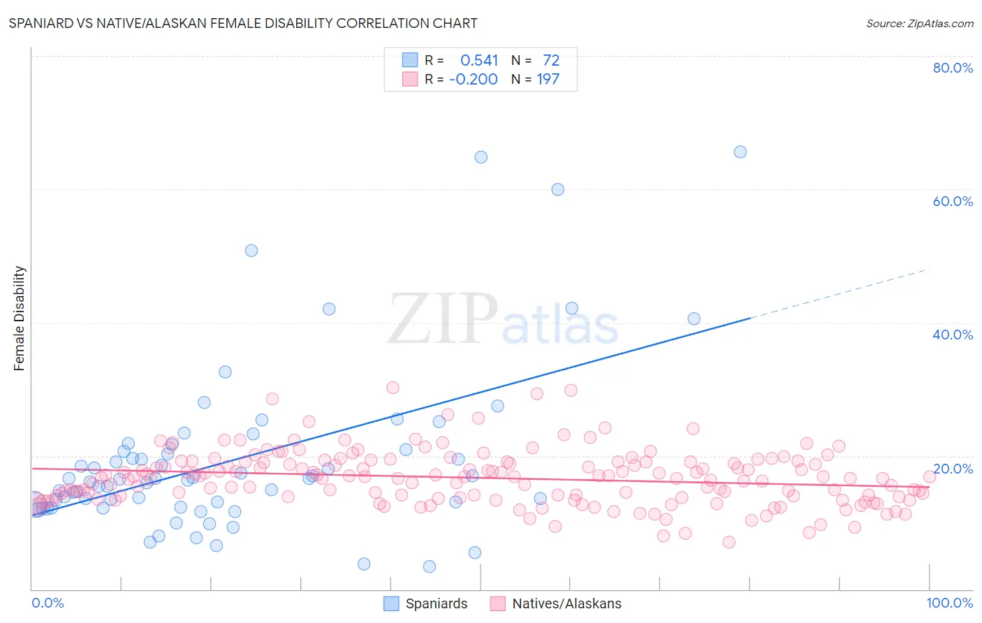 Spaniard vs Native/Alaskan Female Disability