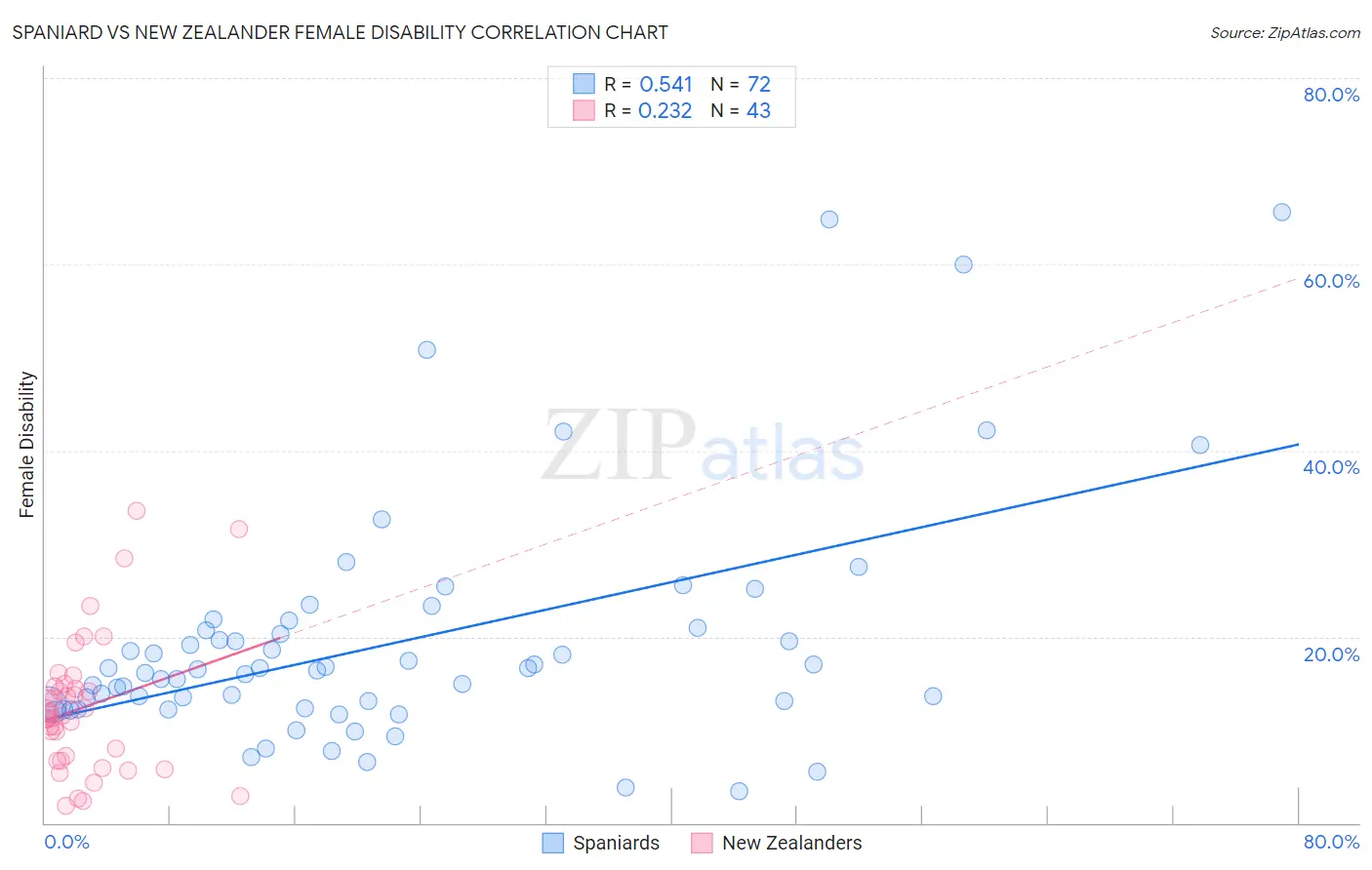 Spaniard vs New Zealander Female Disability
