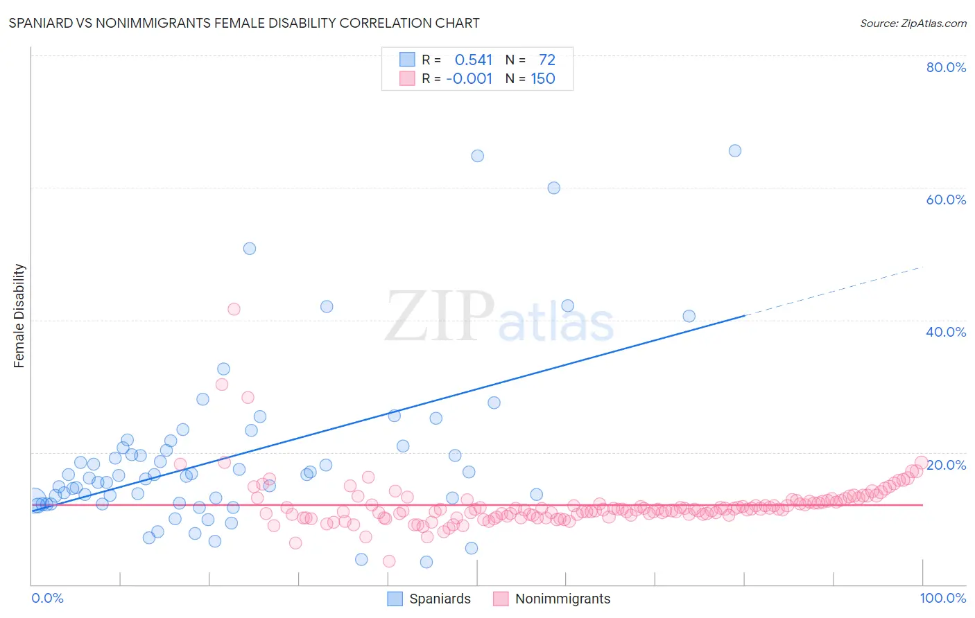 Spaniard vs Nonimmigrants Female Disability