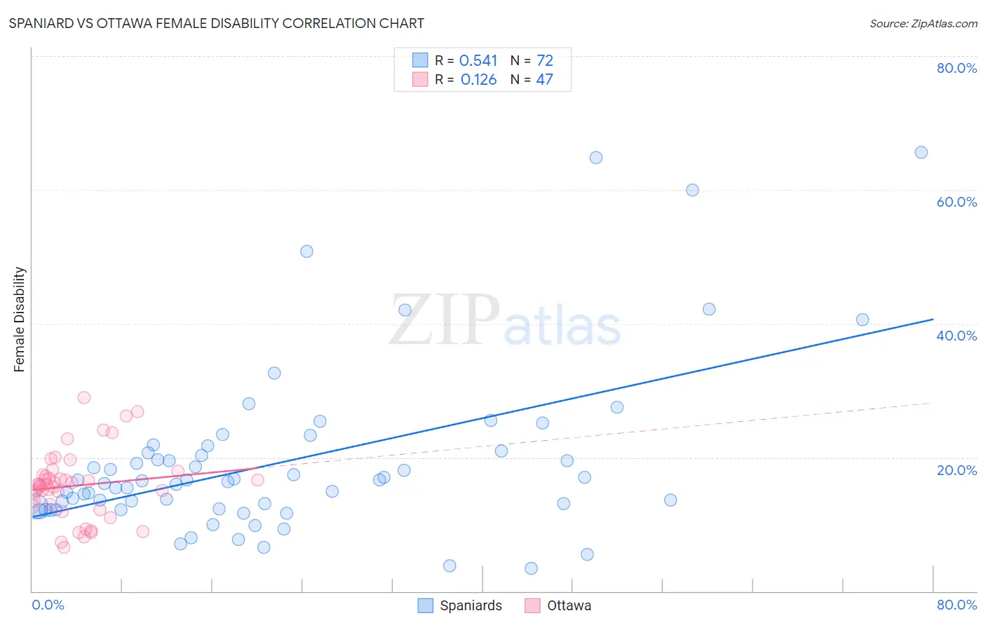 Spaniard vs Ottawa Female Disability