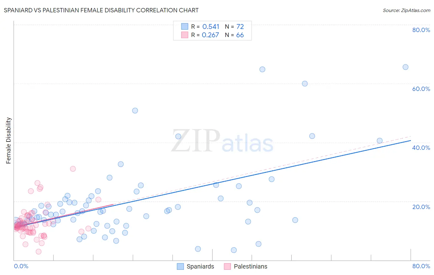 Spaniard vs Palestinian Female Disability