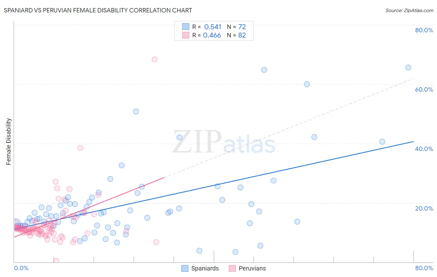 Spaniard vs Peruvian Female Disability