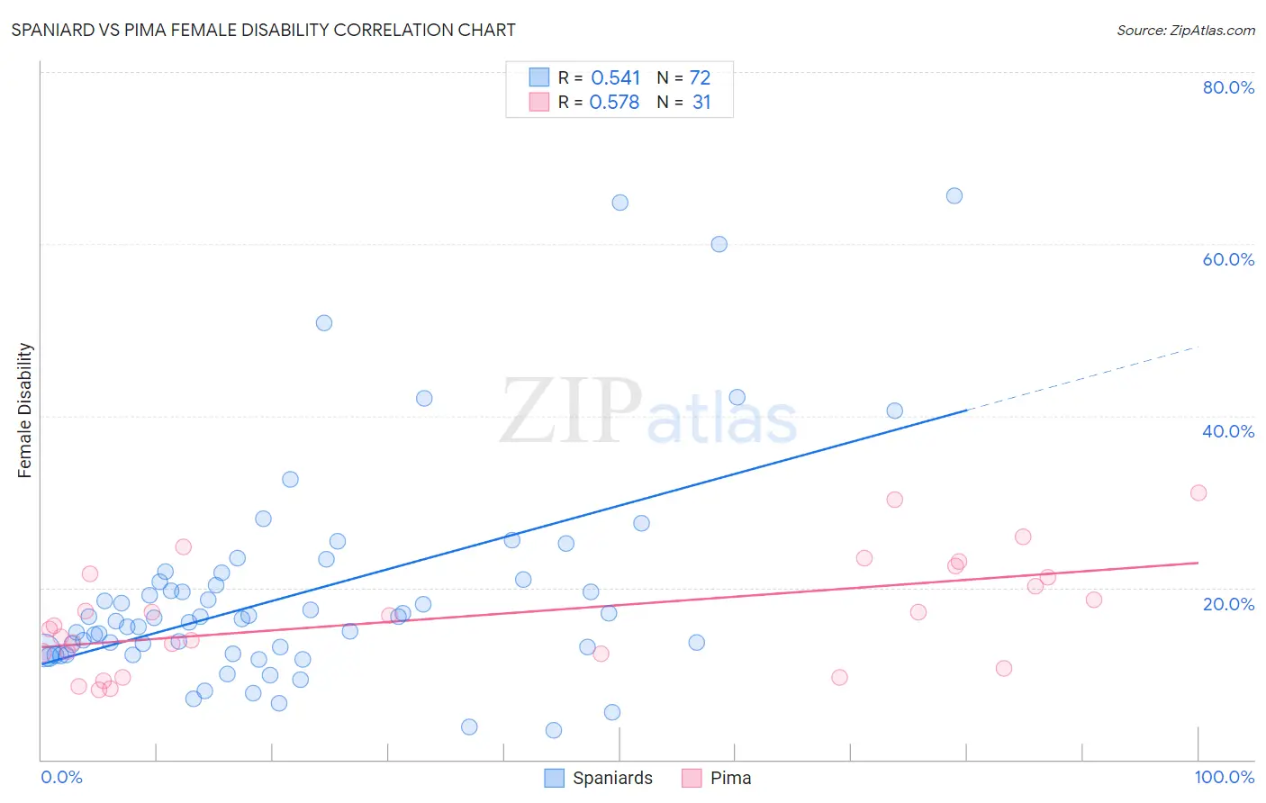 Spaniard vs Pima Female Disability