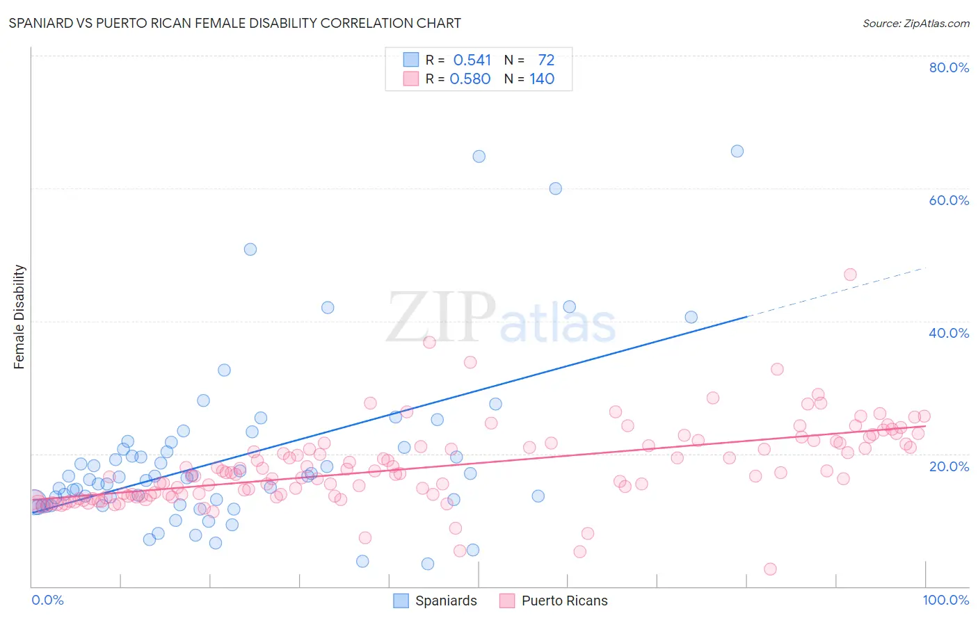 Spaniard vs Puerto Rican Female Disability