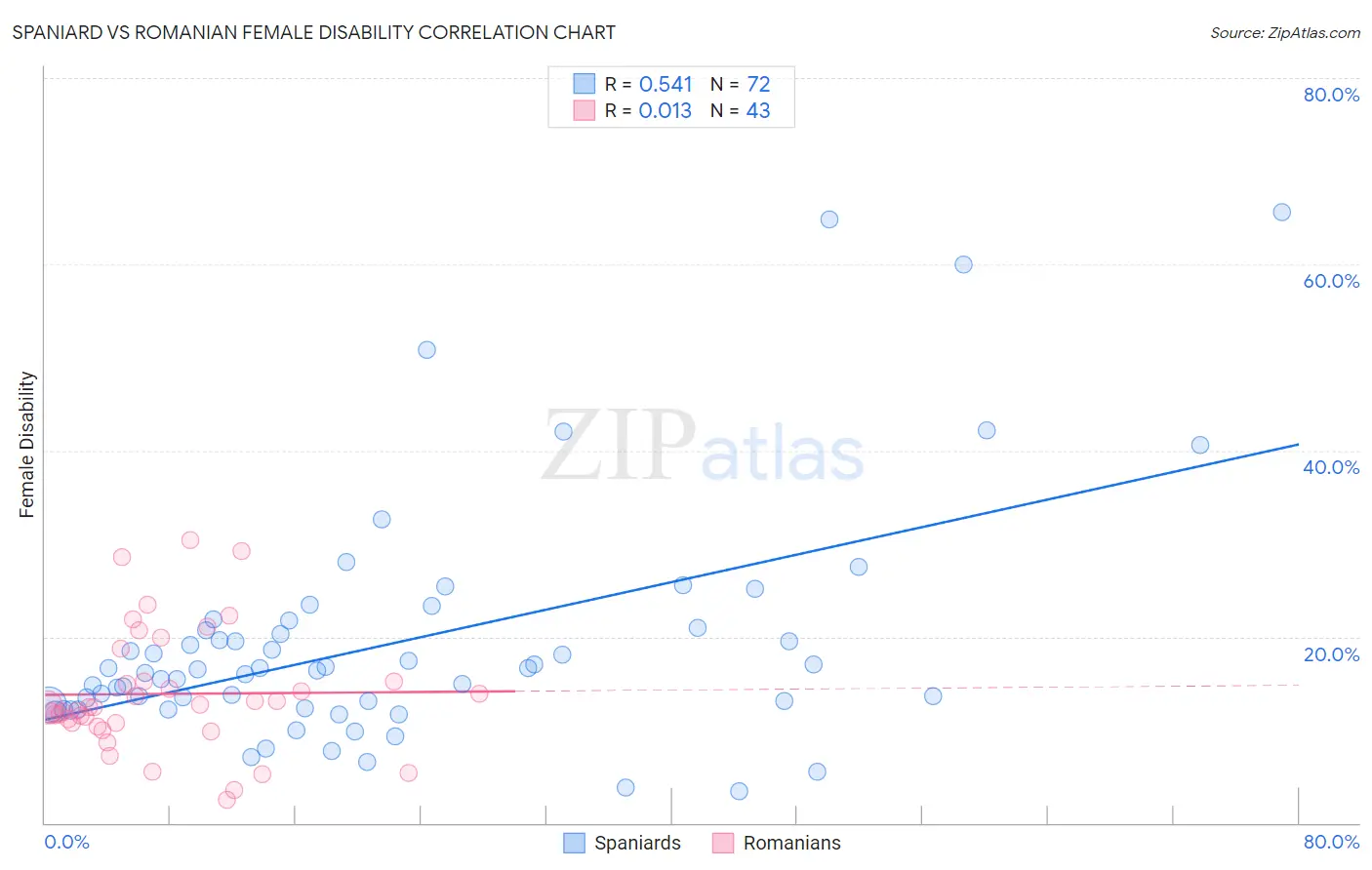 Spaniard vs Romanian Female Disability