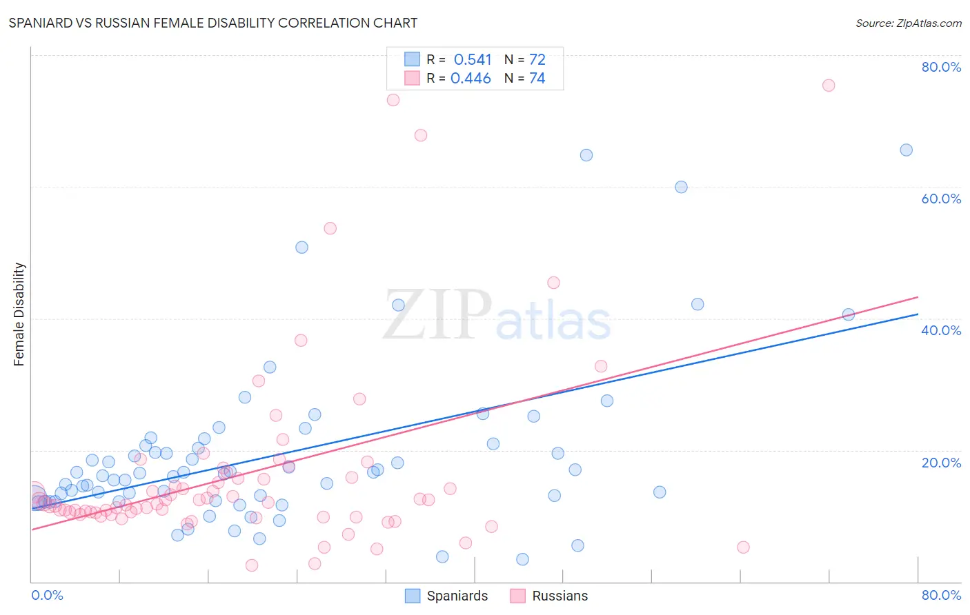 Spaniard vs Russian Female Disability