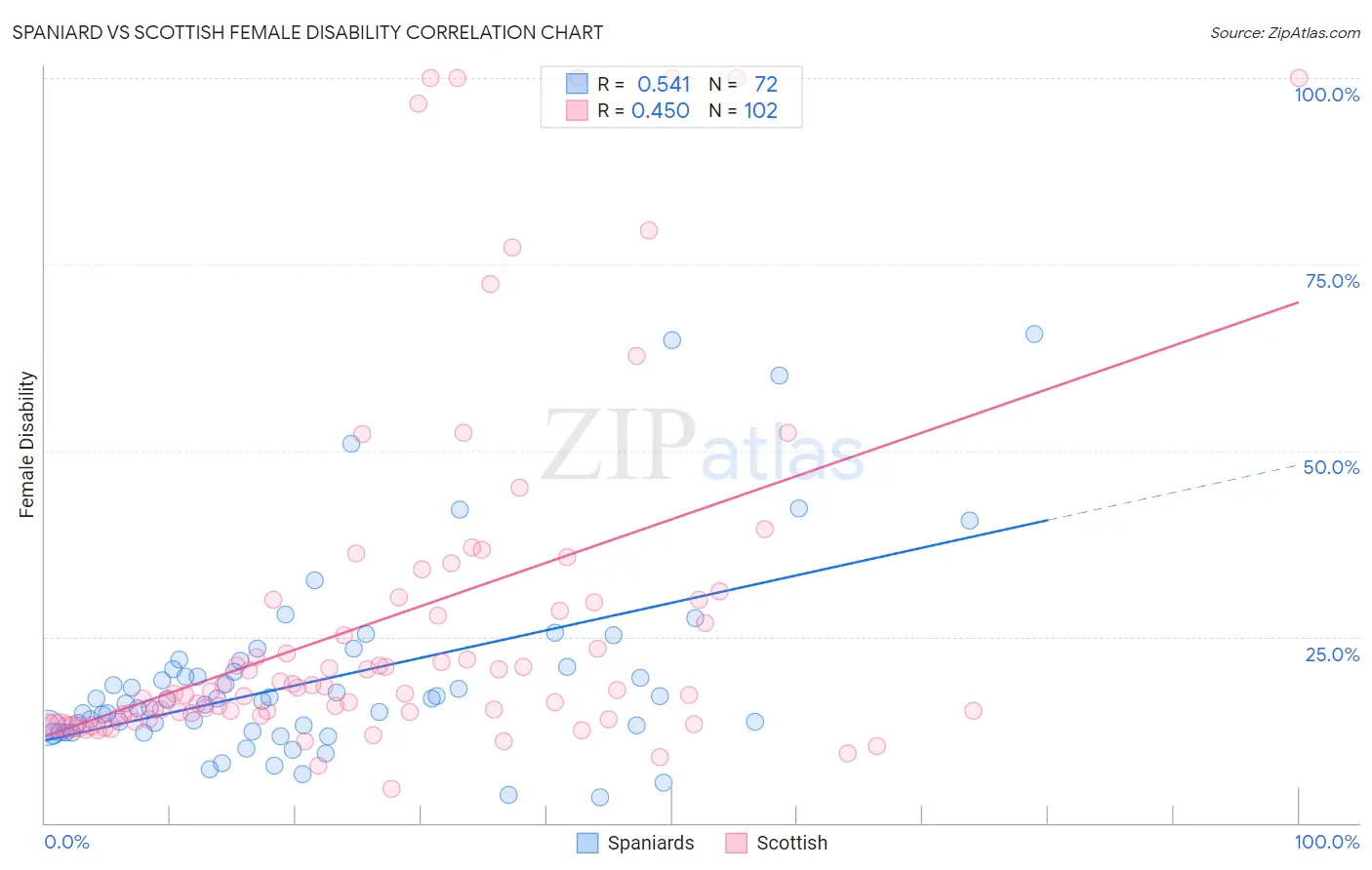 Spaniard vs Scottish Female Disability