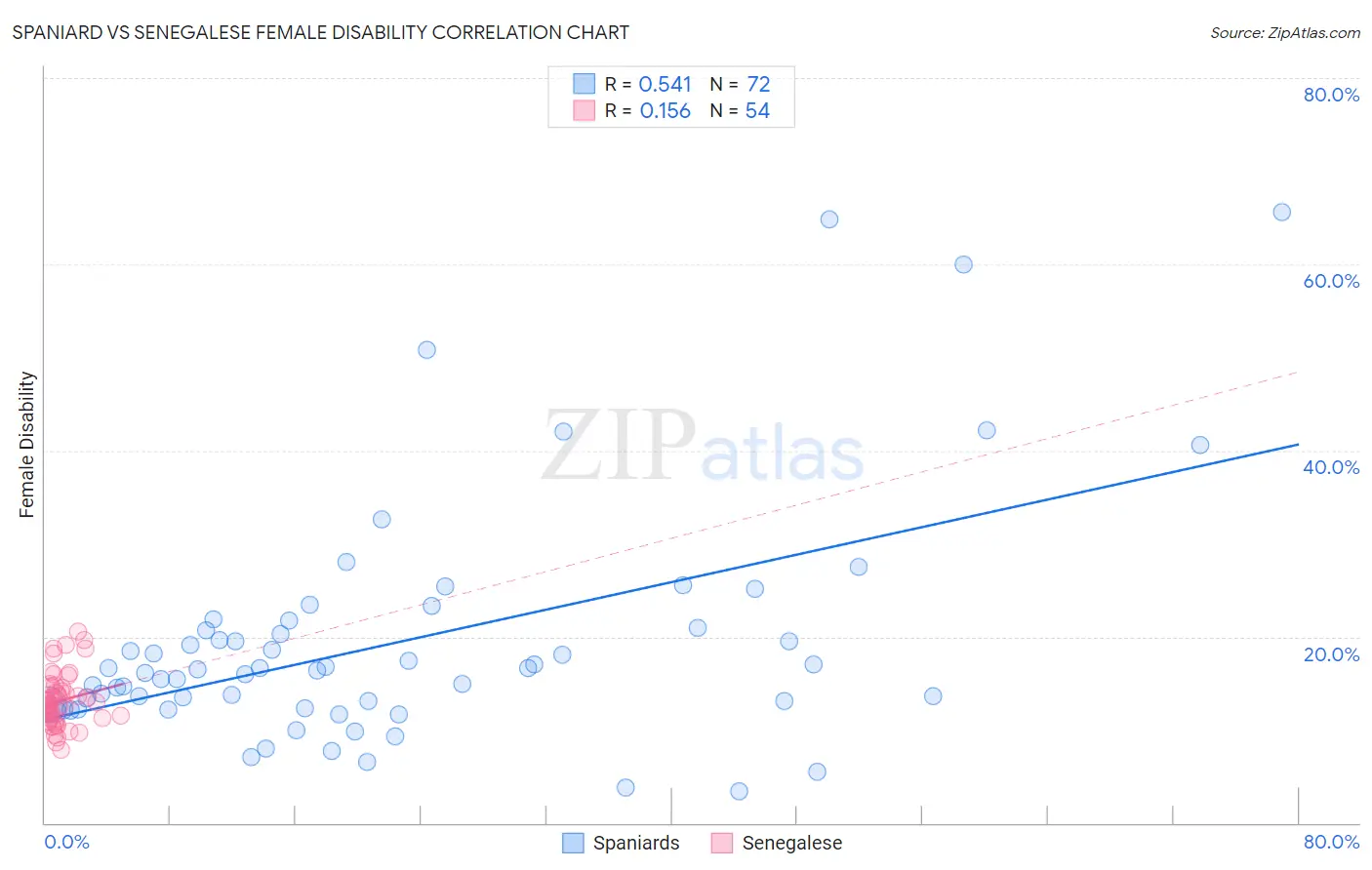 Spaniard vs Senegalese Female Disability