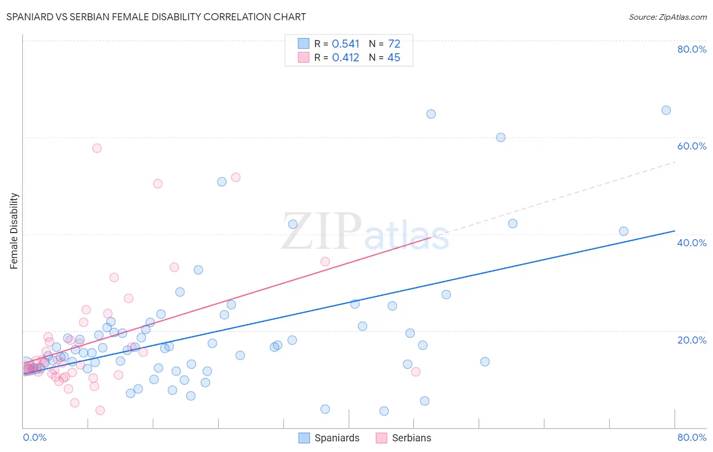 Spaniard vs Serbian Female Disability