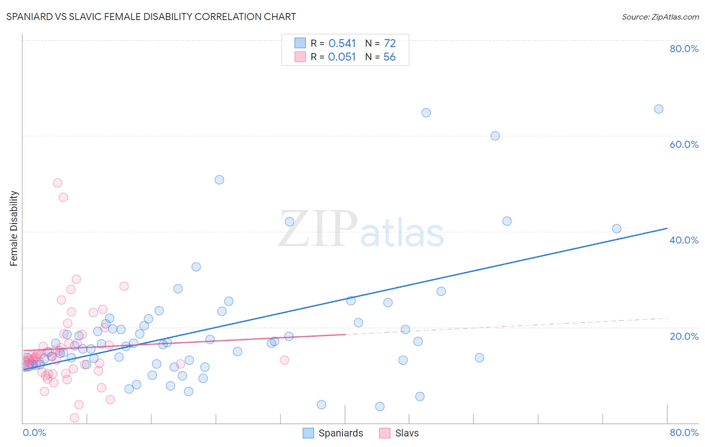 Spaniard vs Slavic Female Disability