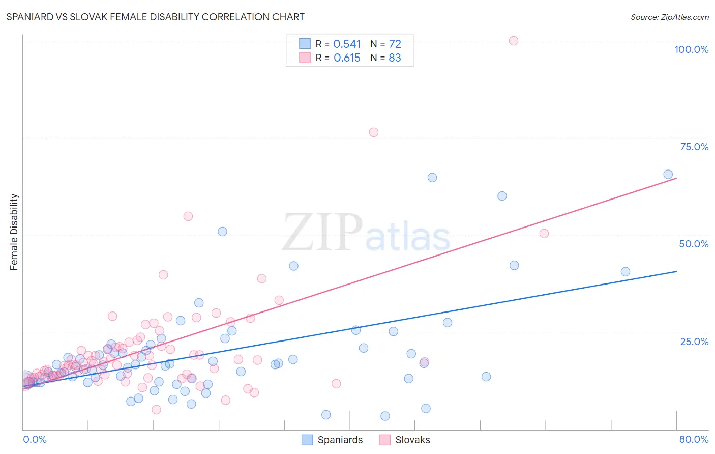 Spaniard vs Slovak Female Disability