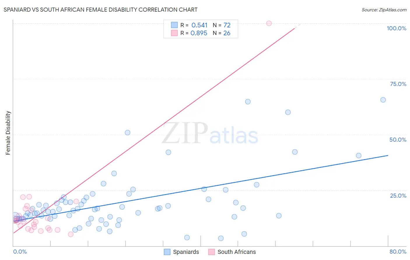 Spaniard vs South African Female Disability