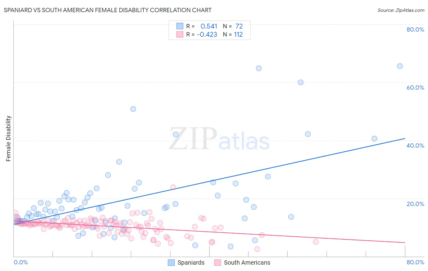 Spaniard vs South American Female Disability