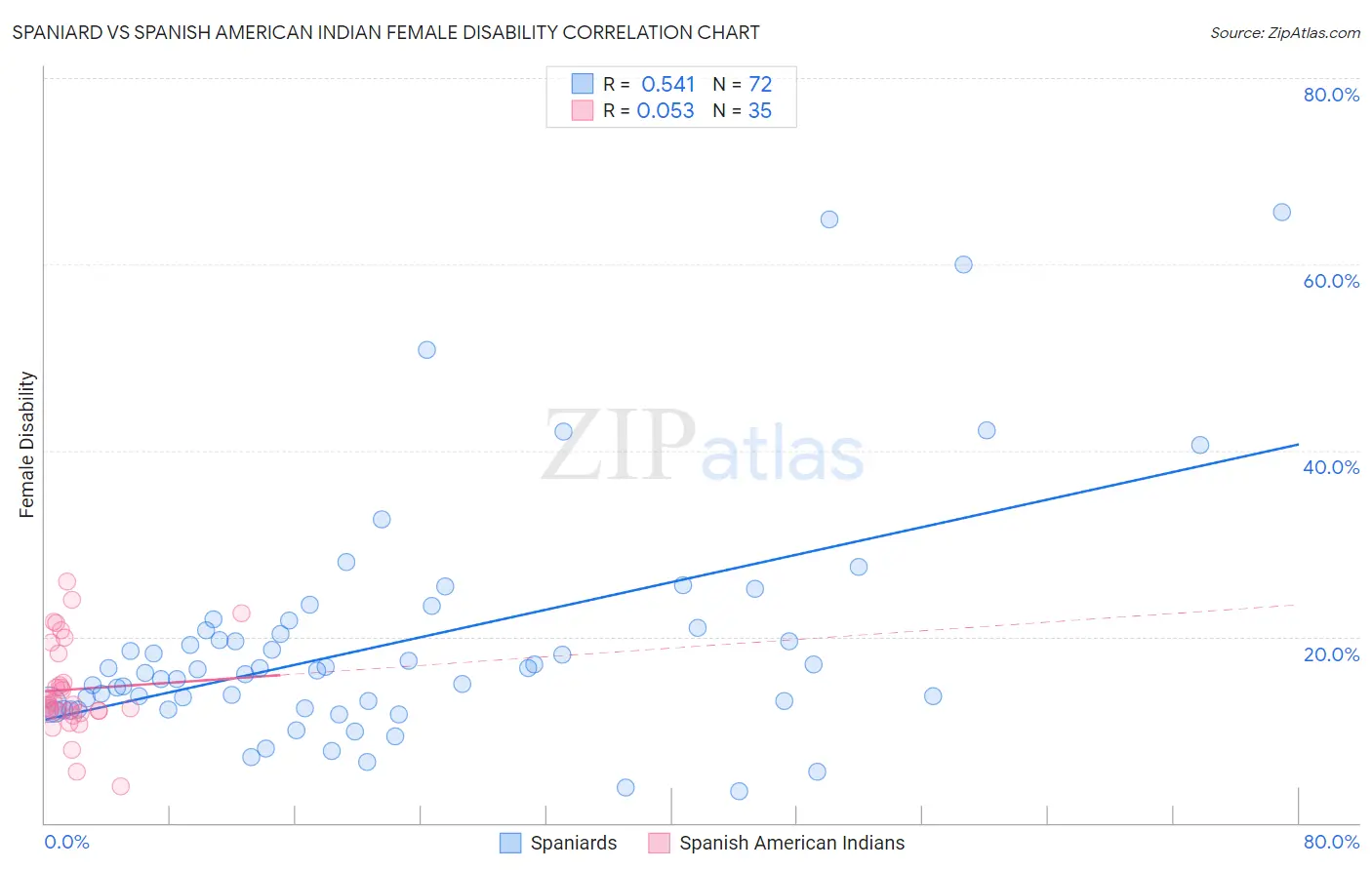 Spaniard vs Spanish American Indian Female Disability