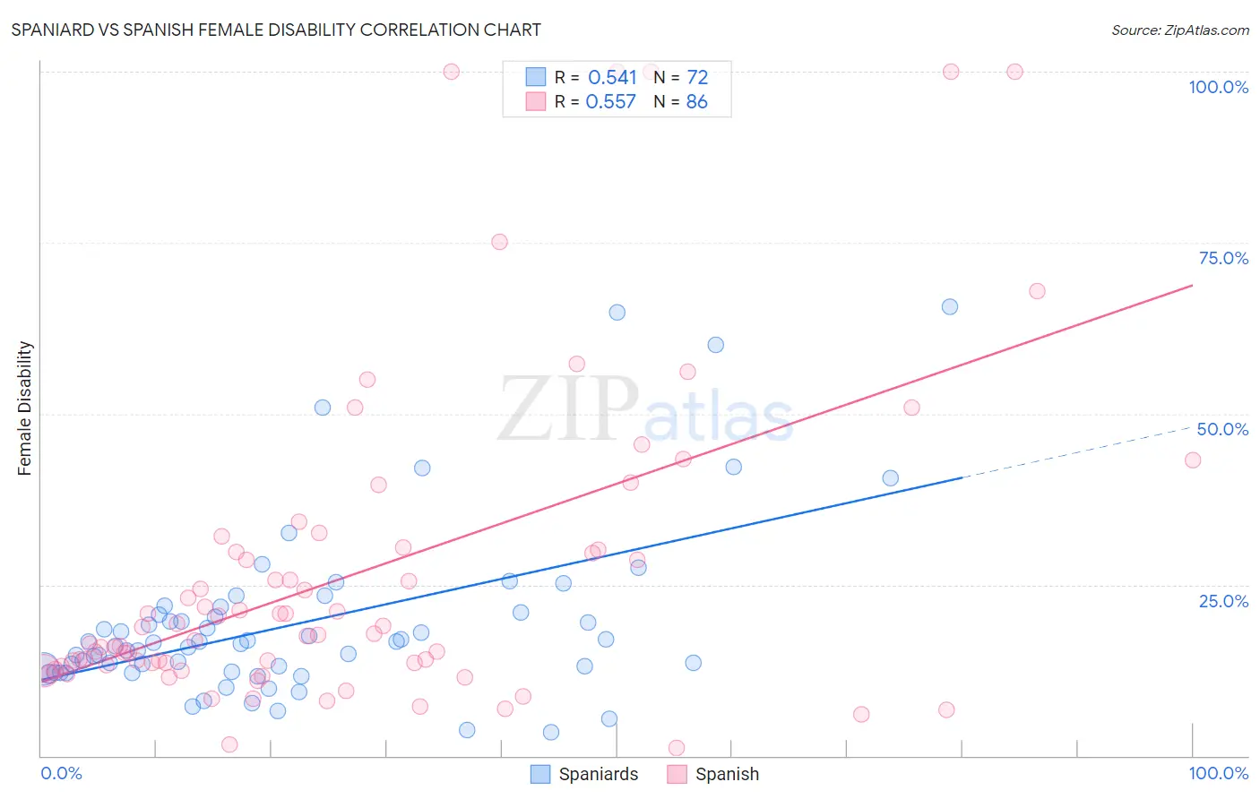 Spaniard vs Spanish Female Disability